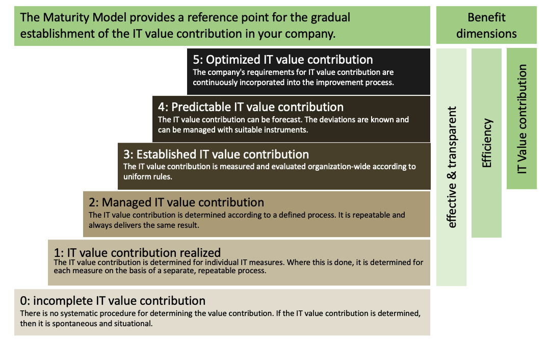IT value contribution, IT value contribution planning